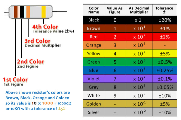 Ohm Resistor Color Chart