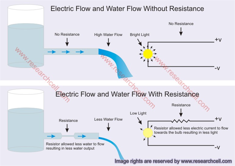 Resistor and Resistance Explained