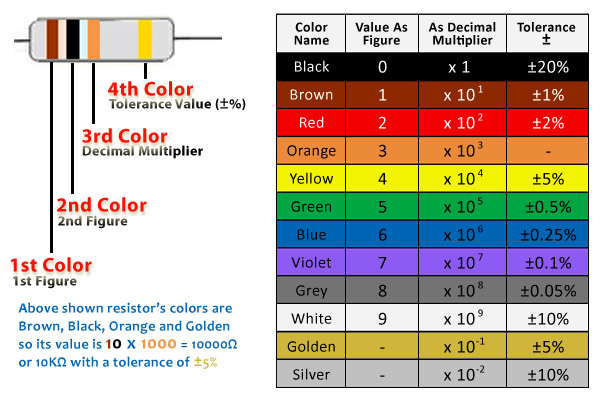 Resistor Color Codes and Bands